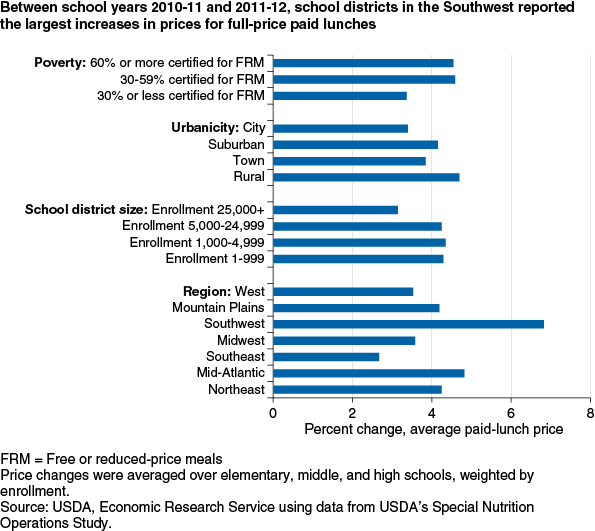 This chart shows: 'Between school years 2010-11 and 2011-12, school districts in the Southwest reported the largest increases in prices for full-price paid lunches'.