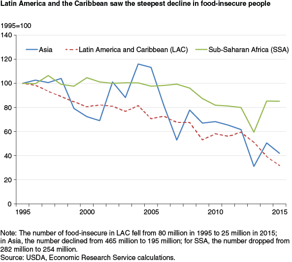 This chart shows: 'Latin America and the Caribbean saw the steepest decline in food-insecure people'.
