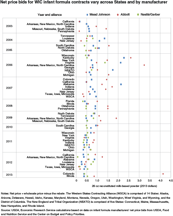 This chart shows: 'Net price bids for WIC infant formula contracts vary across States and by manufacturer'.