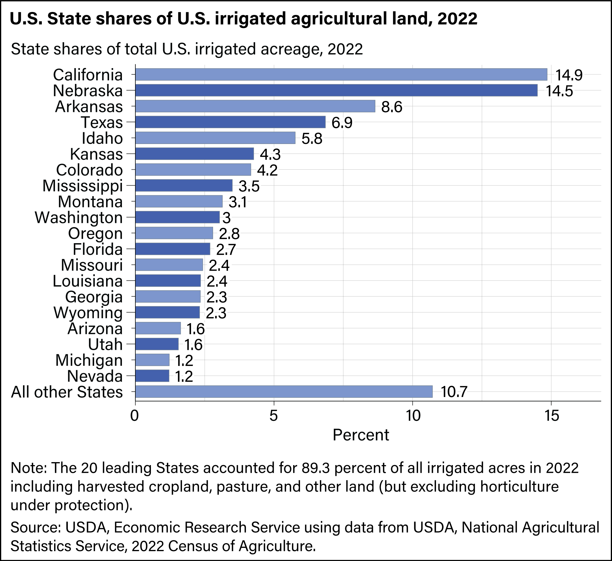Bar chart showing U.S. State shares ofirrigated agricultural land, 2022.