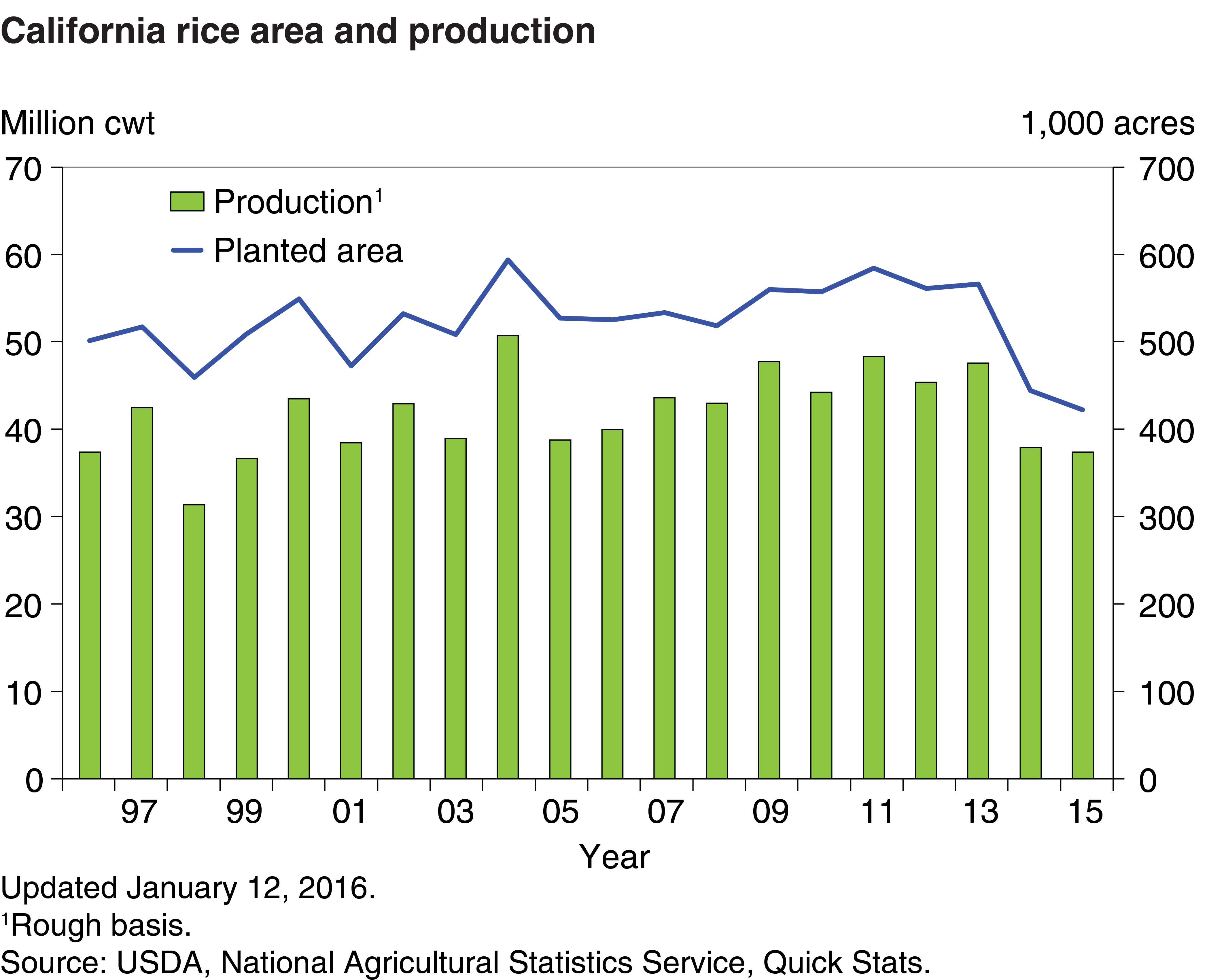 This chart shows: 'California rice area and production'.