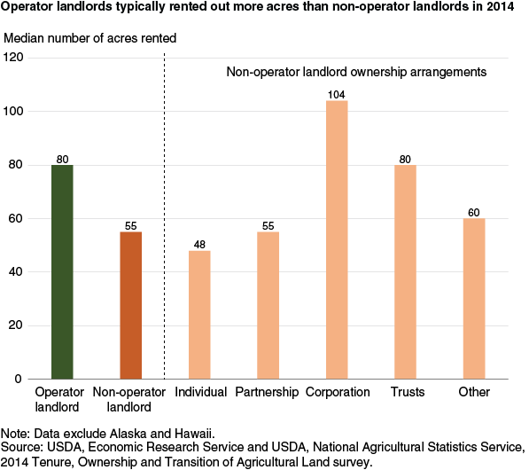 This chart shows: 'Operating landlords typically rented out more acres than nonoperating landlords in 2014'.