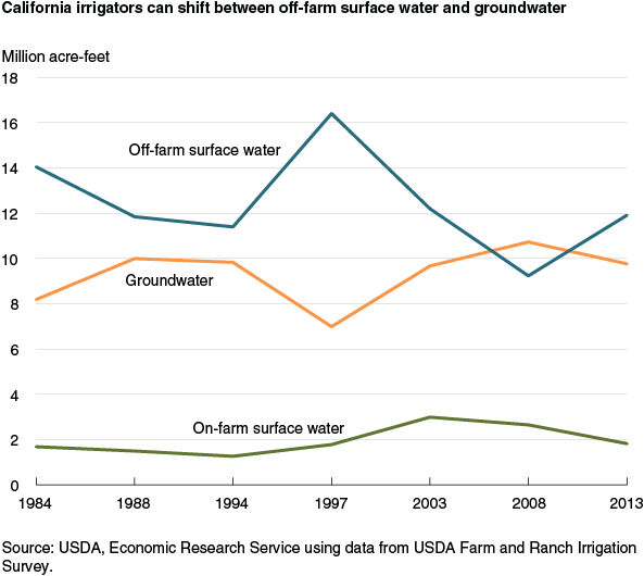 This chart shows: 'California irrigators can shift between off-farm surface water and groundwater'.