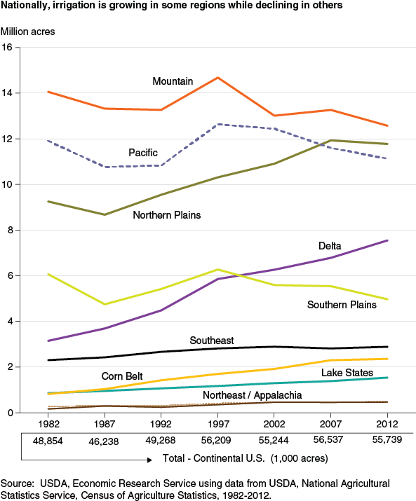This chart shows: 'Nationally, irrigation is growing in some regions while declining in others'.