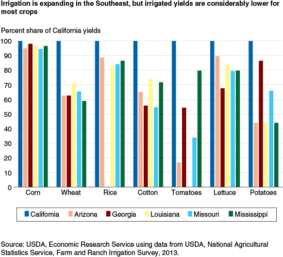 This chart shows: 'Irrigation is expanding in the Southeast, but irrigated yields are considerably lower for most crops'.