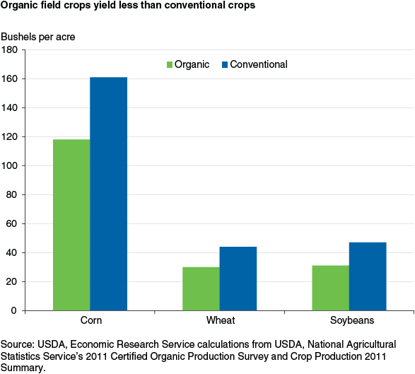 This chart shows: 'Organic field crops yield less than conventional crops'.