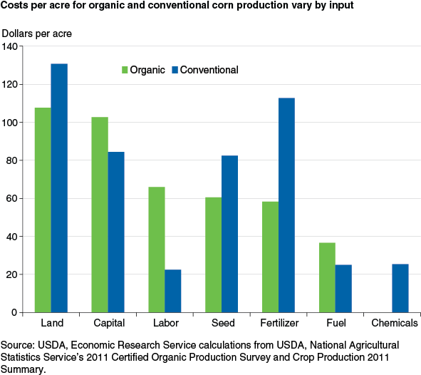 This chart shows: 'Costs per acre for organic and conventional corn production vary by input'.