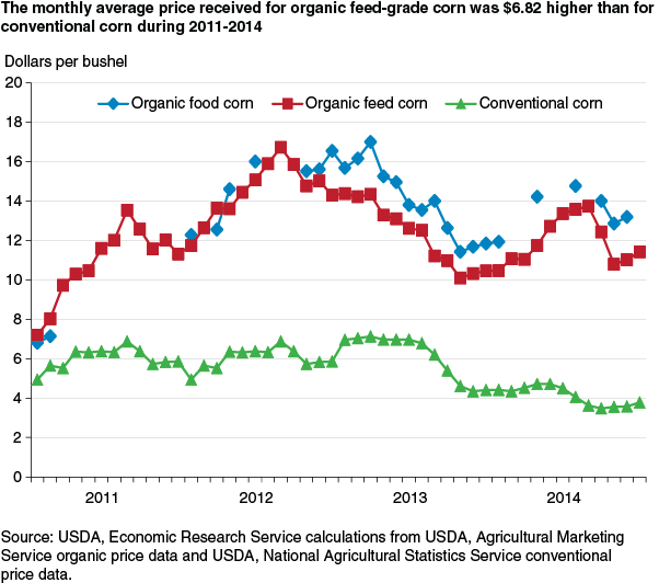 This chart shows: 'The monthly average price received for organic feed-grade corn was $6.82 higher than for conventional corn during 2011-2014'.