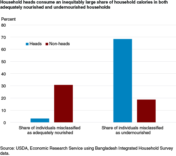 This chart shows: 'Household heads consume an inequitably large share of household calories in both adequately nourished and undernourished households'.
