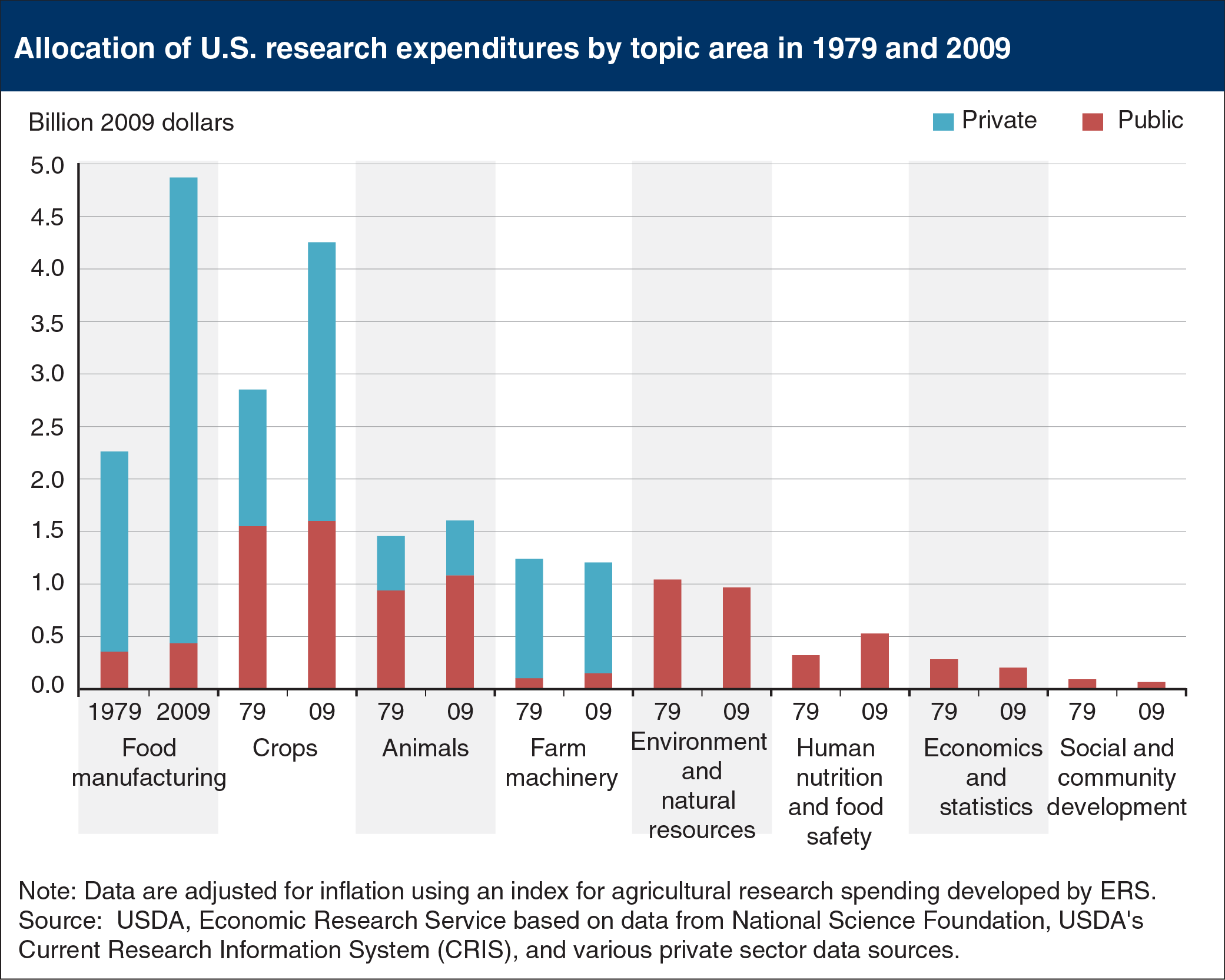 This chart shows: 'Incentives drive public vs. private agricultural research and development expenditure mix'.