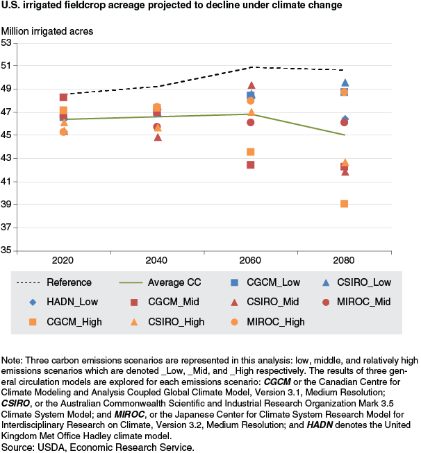 This chart shows: 'U.S. irrigated fieldcrop acreage projected to decline under climate change'.