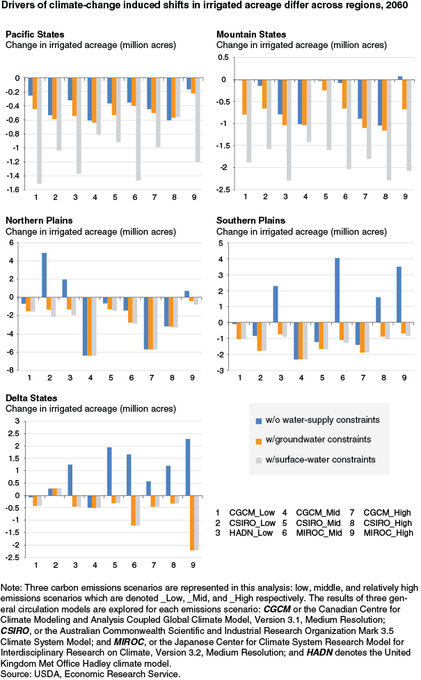 This chart shows: 'Drivers of climate-change induced shifts in irrigated acreage differ across regions, 2060'.