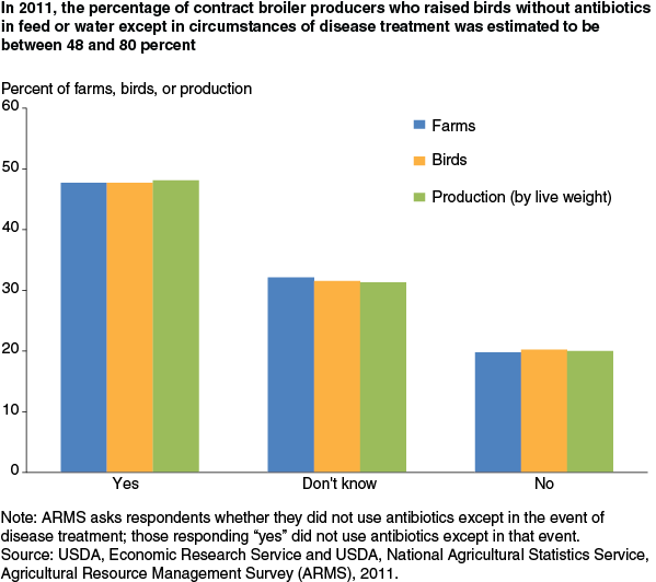 This chart shows: 'In 2011, the percentage of contract broiler producers who raised birds without antibiotics in feed or water except in circumstances of disease treatment was estimated to be between 48 and 80 percent'.