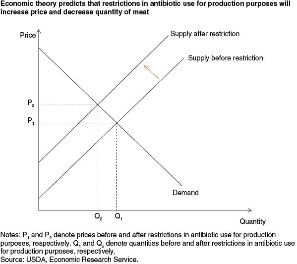 This chart shows: 'Economic theory predicts that restrictions in antibiotic use for production purposes will increase price and decrease quantity of meat'.