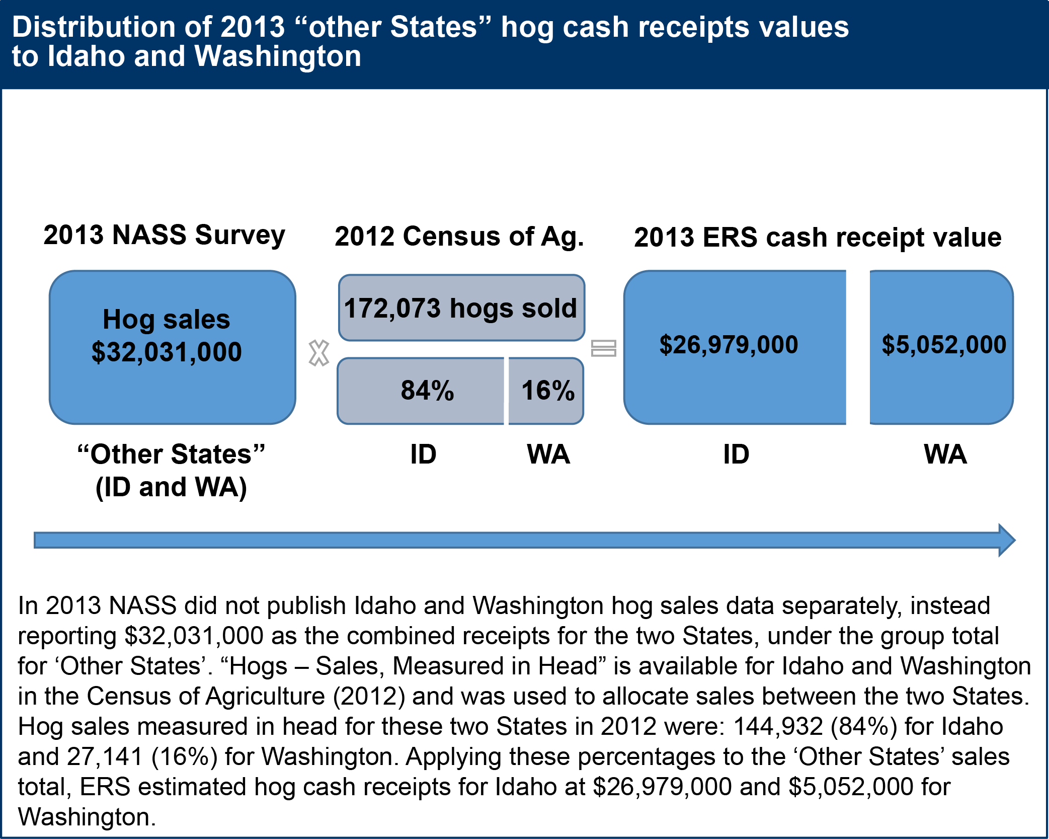 This chart shows: 'Distribution of 2013 "other States" hog cash receipts values to Idaho and Washington'.