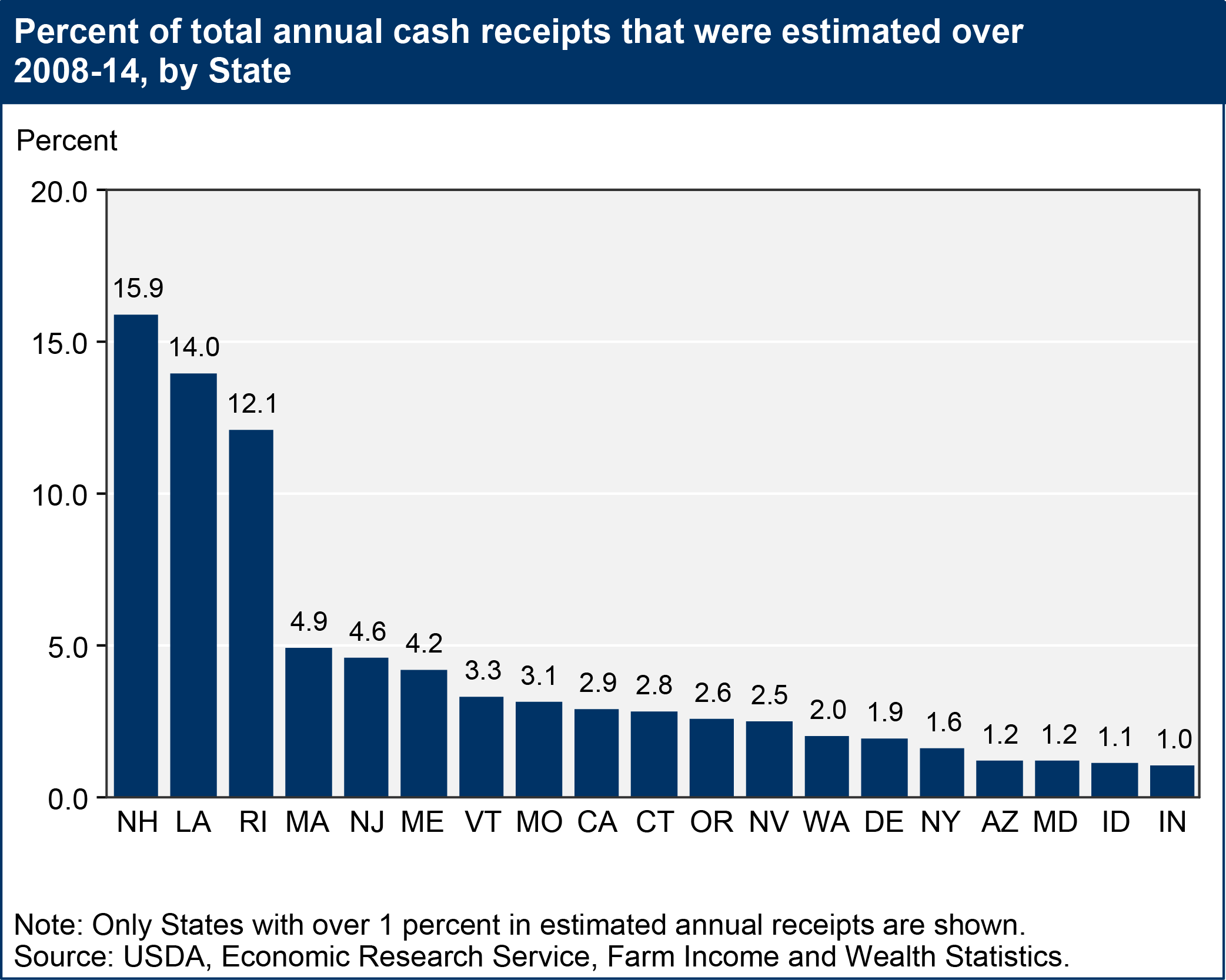 This chart shows: 'Percent of total annual cash receipts that were estimated over 2008-14, by State'.