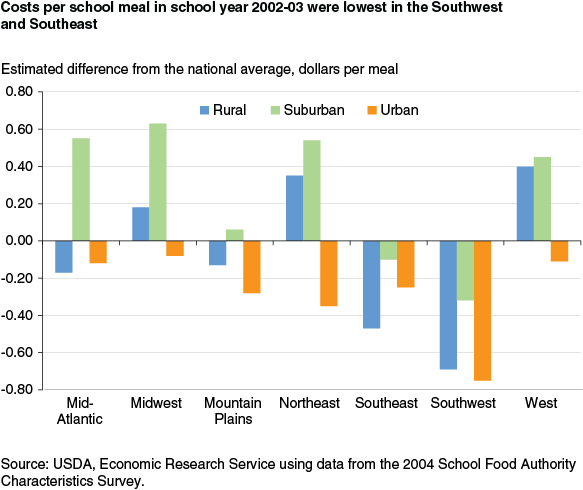 This chart shows: 'Costs per school meal in school year 2002-03 were lowest in the Southwest and Southeast'.