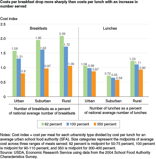 This chart shows: 'Costs per breakfast drop more sharply than costs per lunch with an increase in number served'.