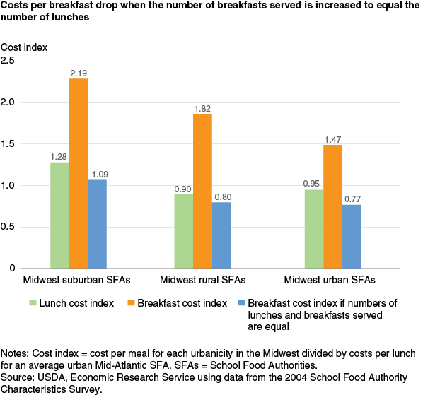 This chart shows: 'Costs per breakfast costs drop when the number of breakfasts served is increased to equal the number of lunches'.