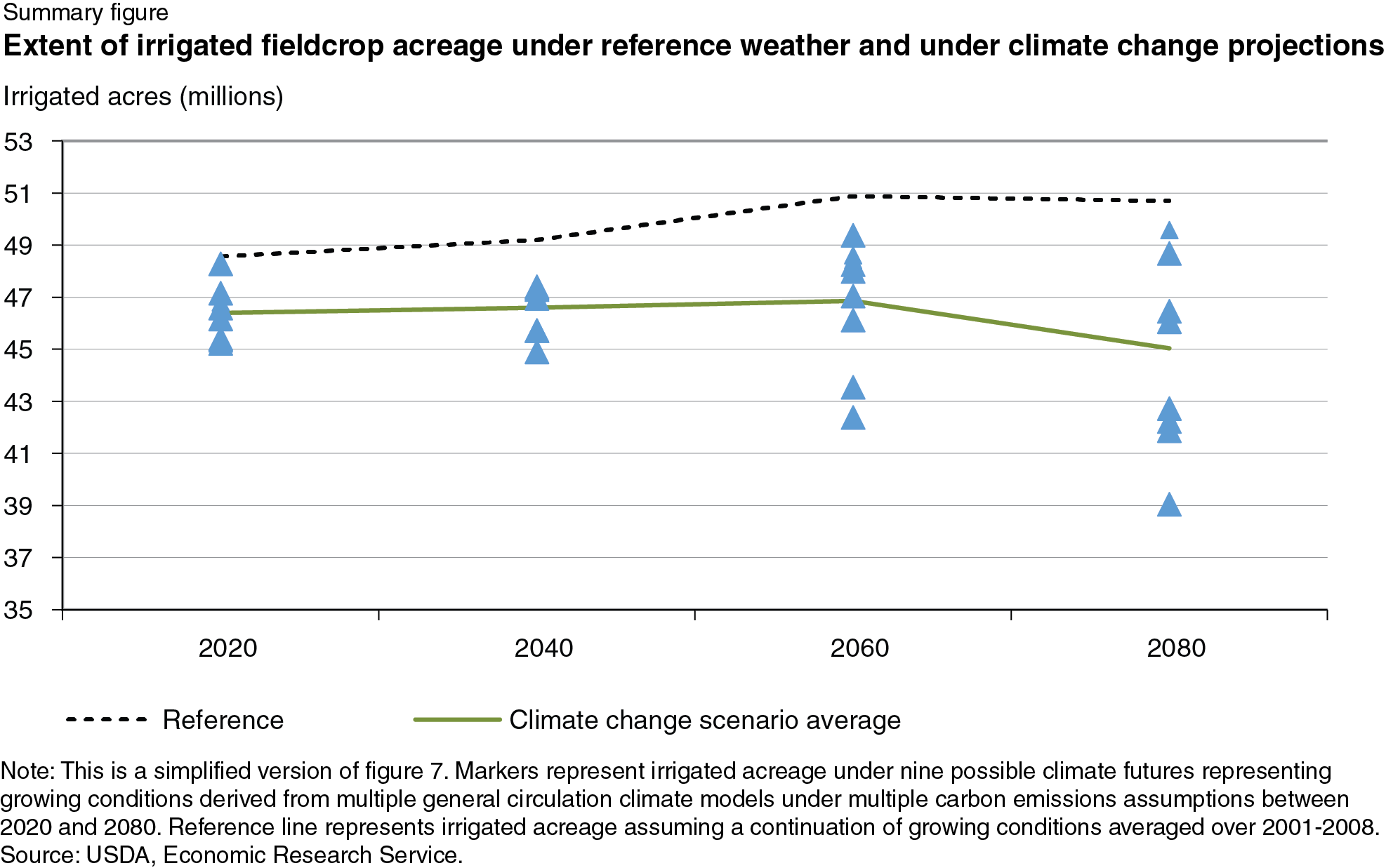 Extent of irrigated fieldcrop acreage under reference weather and under climate change projections.