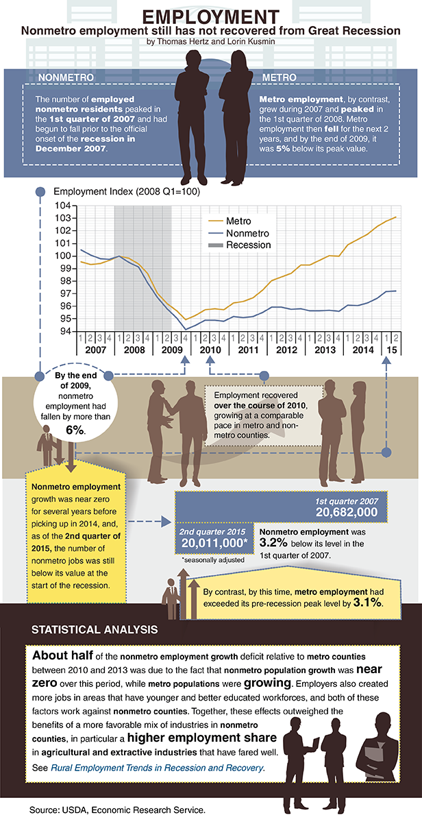 This chart shows: 'Employment: Nonmetro employment still has not recovered from Great Recession'.