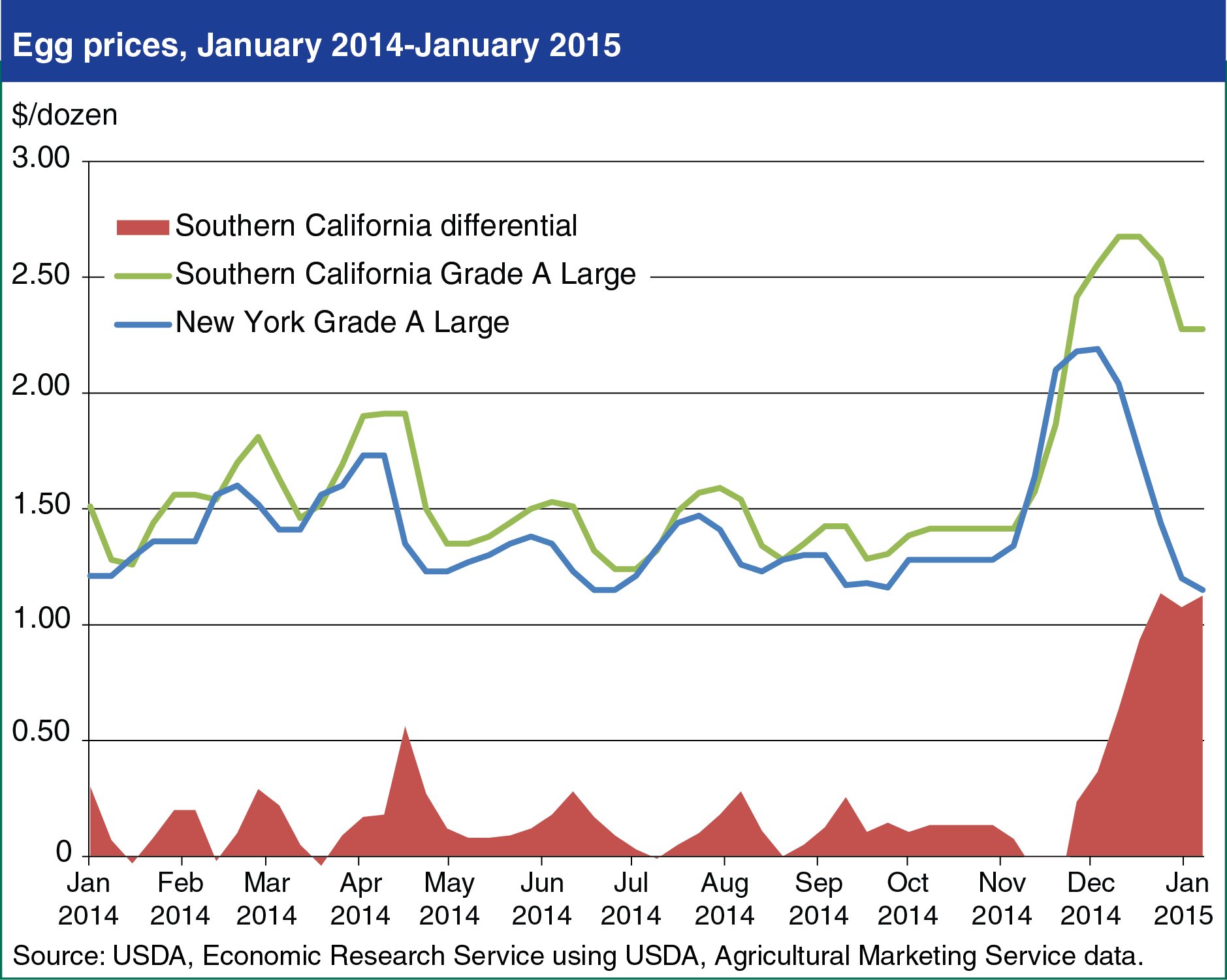 This chart shows: 'Editor's Pick 2015, #9:<br>New cage size regulations contribute to widening egg price gap'.