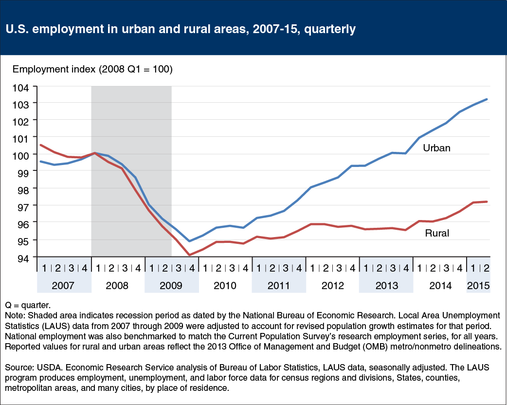 Line chart showing U.S. employment in urban and rural areas, 2007-15, quarterly