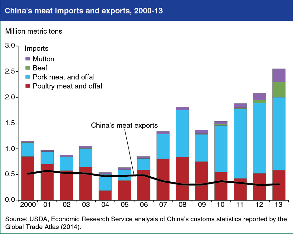 Bar chart showing China's meat imports and exports, 2000-13