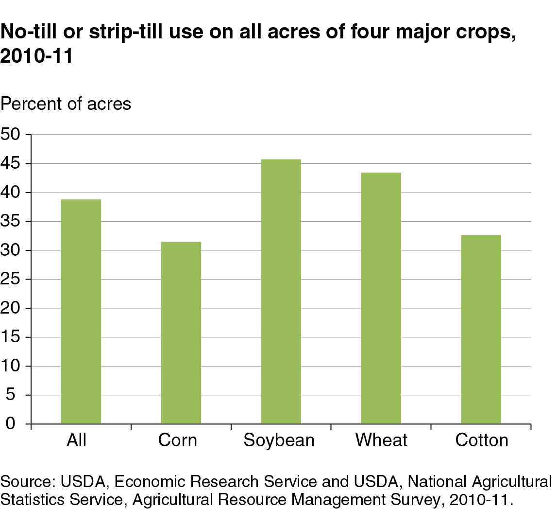 This chart shows: 'No-till or strip-till use on all acres of four major crops, 2010-11'.