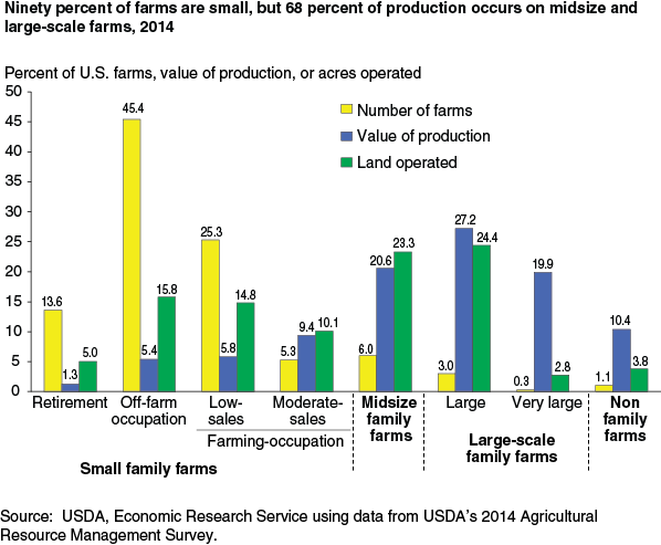 This chart shows: 'Ninety percent of farms are small, but 68 percent of production occurs on midsize and large-scale farms, 2014'.