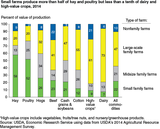 This chart shows: 'Small farms produce more than half of hay and poultry but less than a tenth of dairy and high value crops, 2014'.
