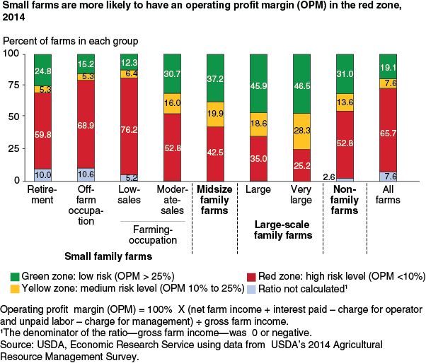This chart shows: 'Small farms are more likely to have an operating profit margin (OPM) in the red zone, 2014'.