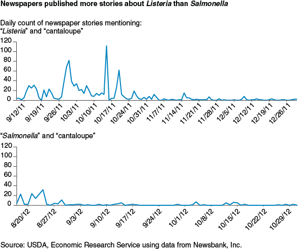 This chart shows: 'Newspapers published more stories about Listeria than Salmonella'.