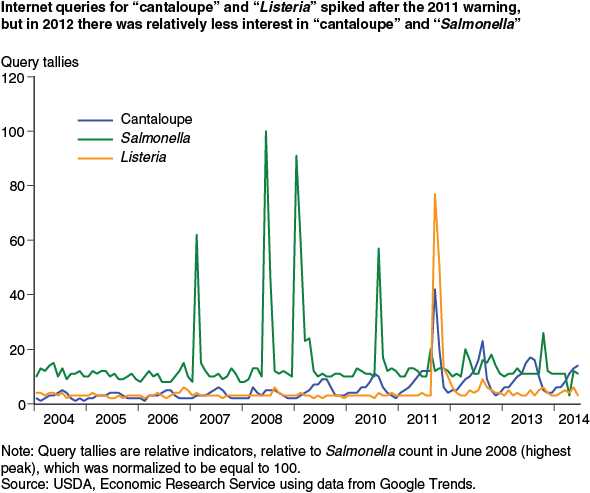 This chart shows: 'Internet queries for "cantaloupe" and "Listeria" spiked after the 2011 warning, but in 2012 there was relatively less interest in "cantaloupe" and "Salmonella"'.
