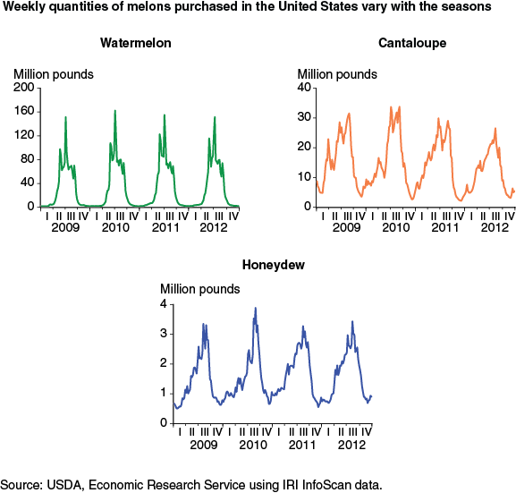 This chart shows: 'Quantities of melons purchased vary with the seasons: weekly quantities purchased in the United States'.