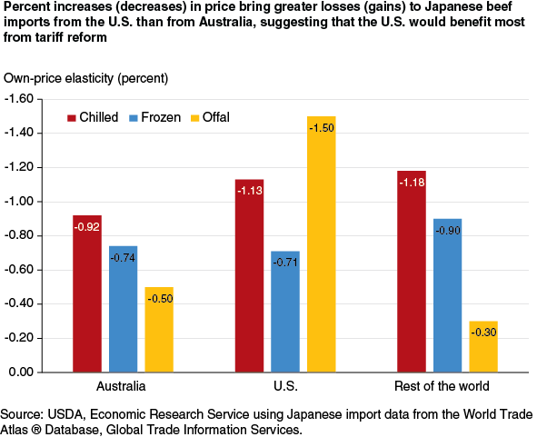 This chart shows: 'Percent increases (decreases) in price bring greater losses (gains) to Japanese beef imports from the U.S. than from Australia, suggesting that the U.S. would benefit most from tariff reform'.