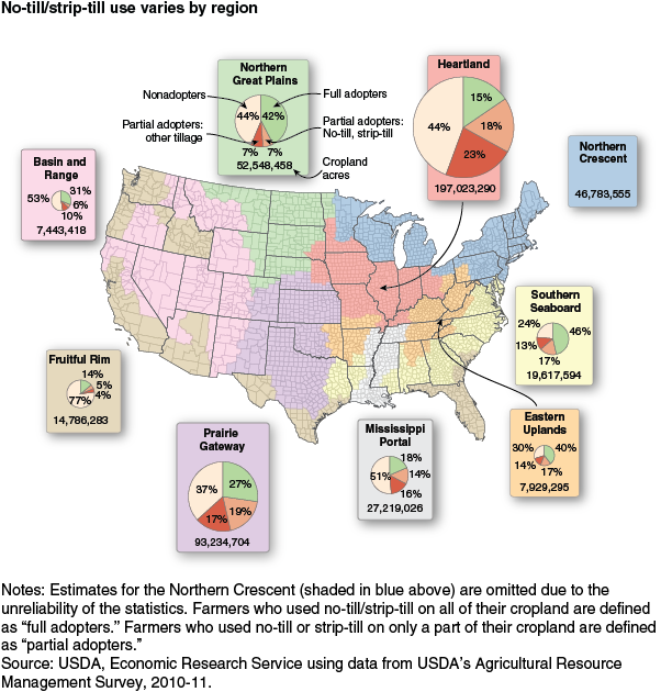 This chart shows: 'No-till/strip-till use varies by region'.