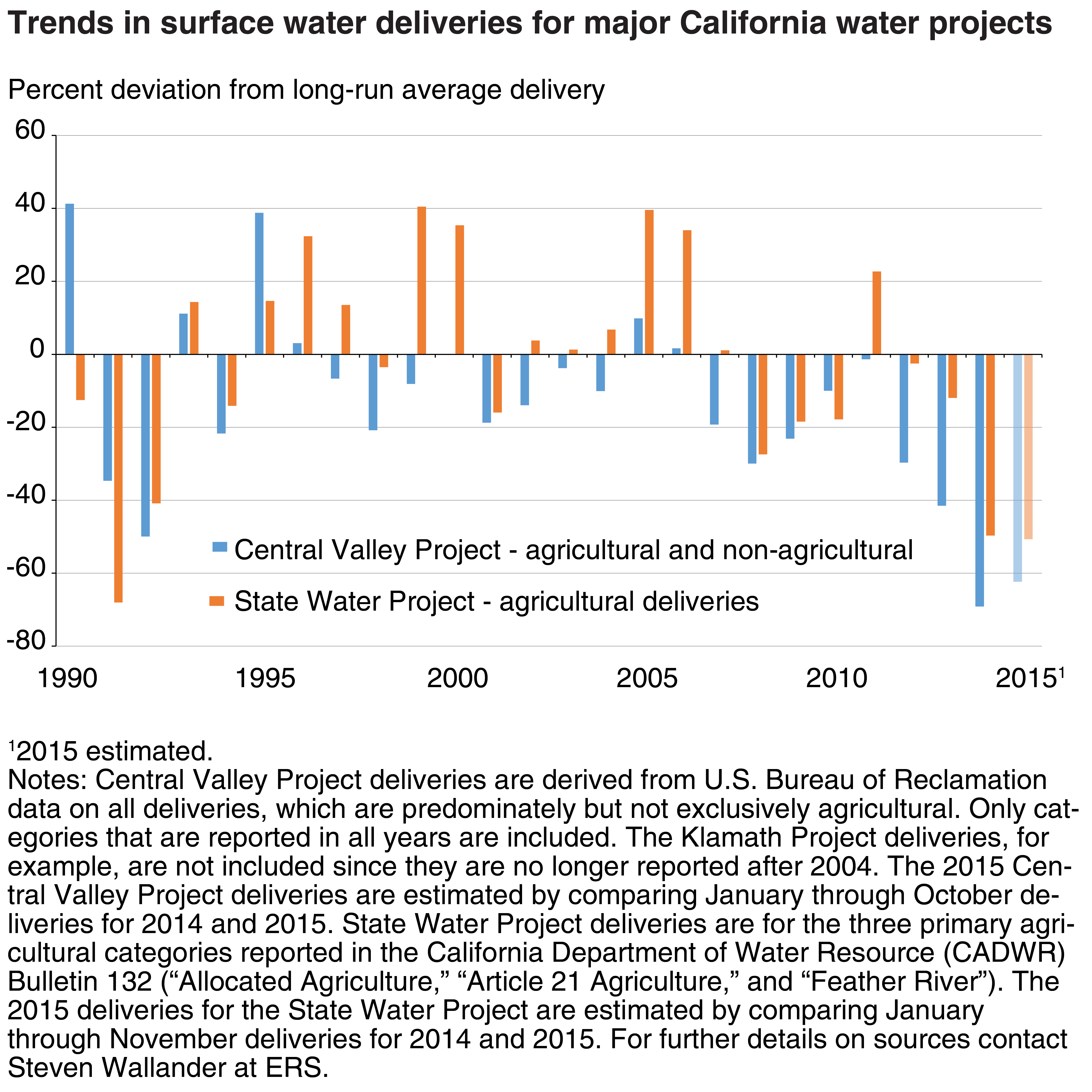 This chart shows: 'Trends in surface water deliveries from major water projects'.