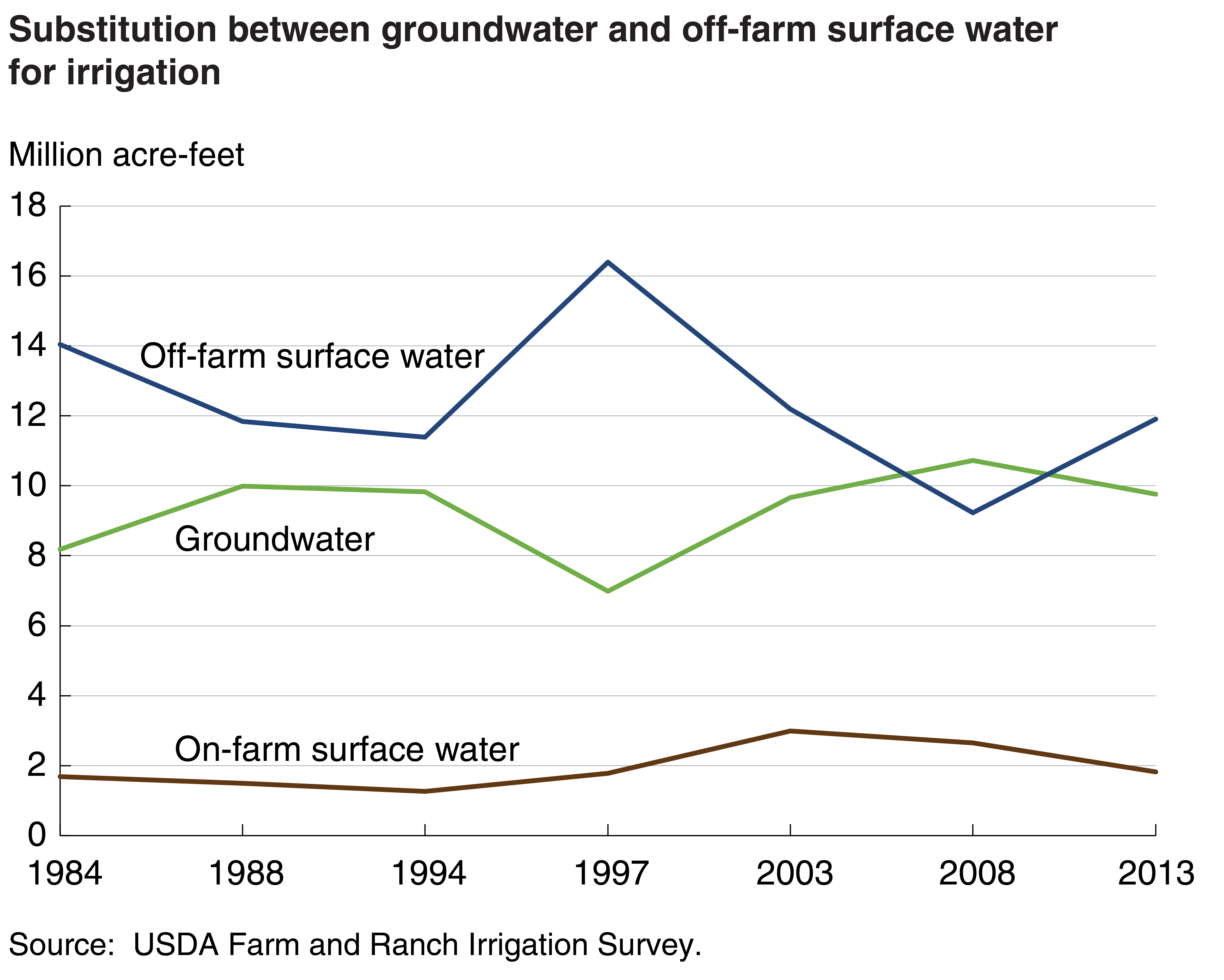 This chart shows: 'Substitution between groundwater and off-farm surface water in California'.