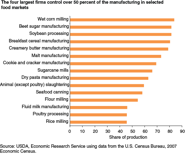 This chart shows: 'The four largest firms control over 50 percent of the manufacturing in selected food markets'.