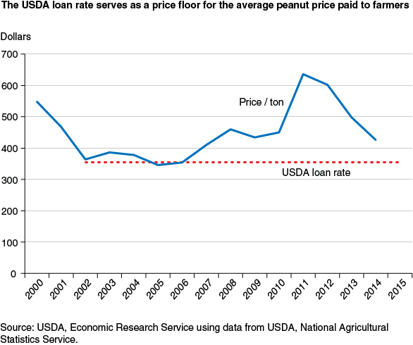 This chart shows: 'The USDA loan rate serves as a price floor for the average peanut price paid to farmers'.