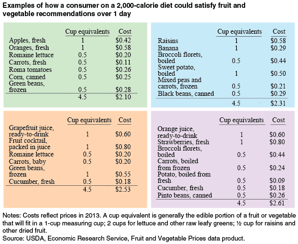 This chart shows: 'Examples of how a consumer on a 2,000-calorie reference diet could satisfy fruit and vegetable recommendations over 1 day'.