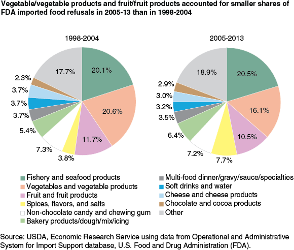 This chart shows: 'Vegetable/vegetable products and fruit/fruit products accounted for smaller shares of FDA imported food refusals in 2005-13 than in 1998-2004'.
