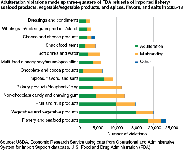 This chart shows: 'Adulteration violations made up three-quarters of FDA refusals of imported fishery/seafood products, vegetable/vegetable products, and spices, flavors, and salts in 2005-13'.