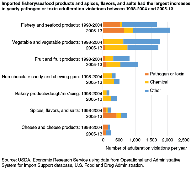 This chart shows: 'Imported fishery/seafood products and spices, flavors, and salts had the largest increases in yearly pathogen or toxin adulteration violations between 1998-2004 and 2005-13'.