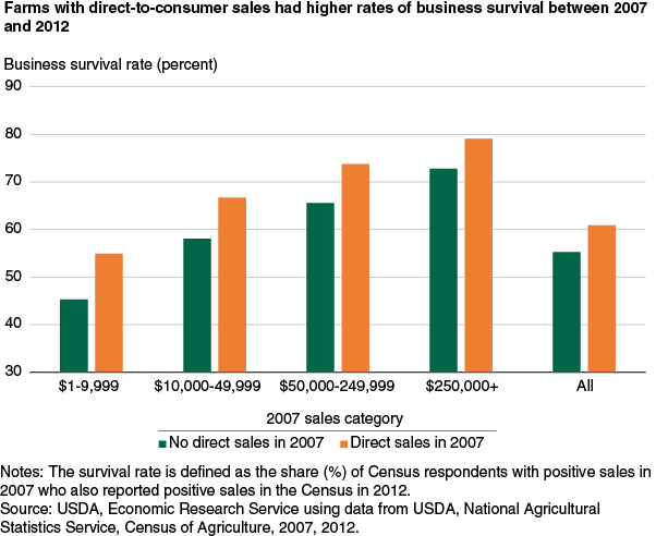 This chart shows: 'Farms with direct-to-consumer sales had higher rates (%) of business survival between 2007 and 2012'.