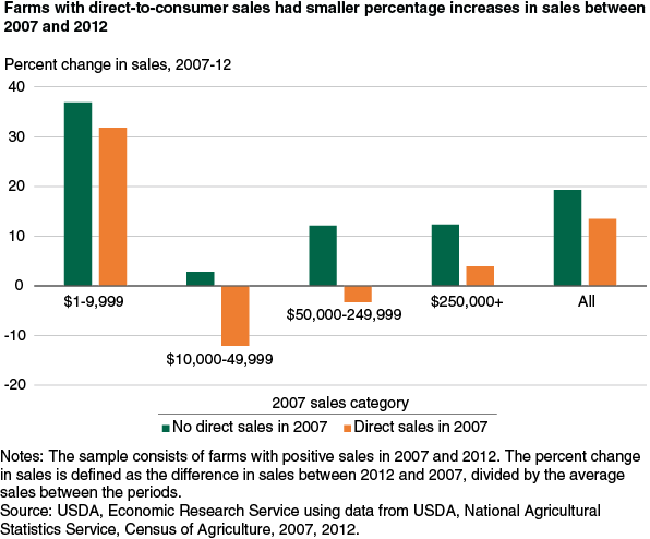 This chart shows: 'Farms with direct-to-consumer sales had smaller percentage increases in sales between 2007 and 2012'.