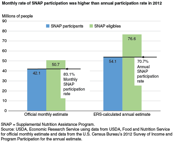 This chart shows: 'Monthly rate of SNAP participation was higher than annual participation rate in 2012'.