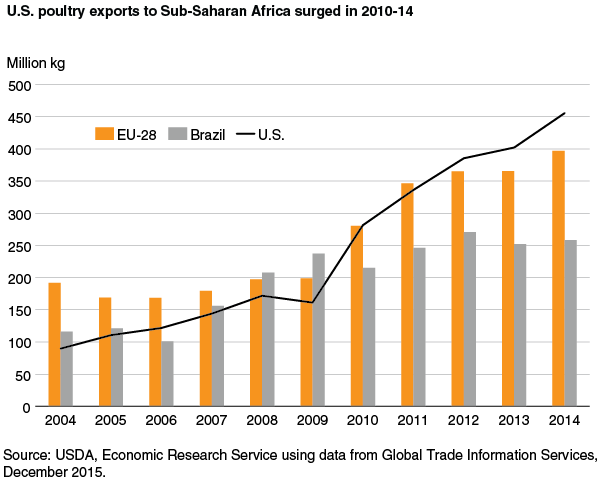 This chart shows: 'U.S. poultry exports to Sub-Saharan Africa surged in 2010-14'.