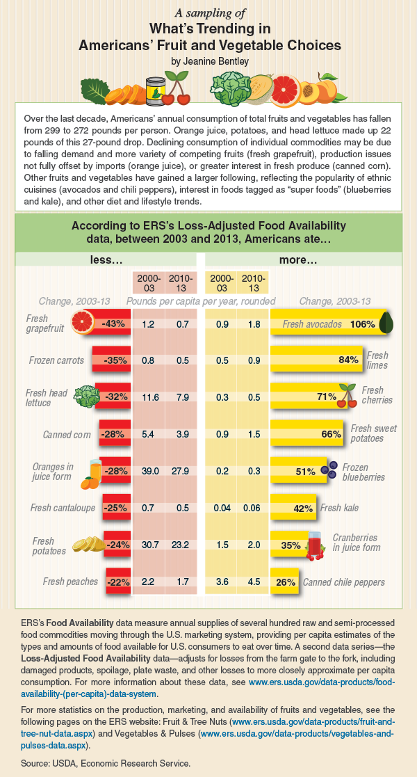 This chart shows: 'What's Hot (and What's Not) in Americans' Fruit and Vegetable Choices'.